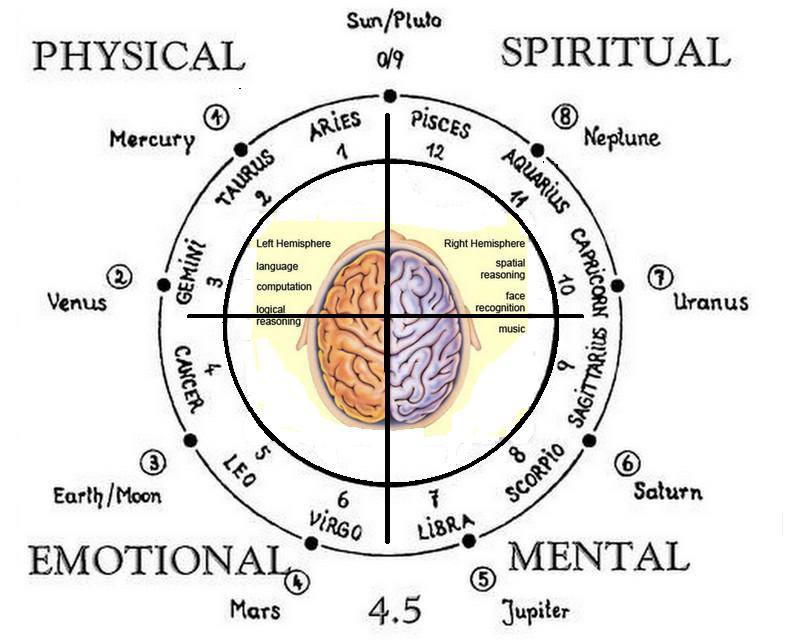 Horoscope Chart Months